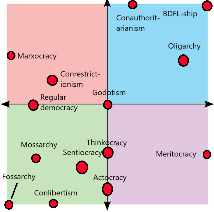 Governing system compass